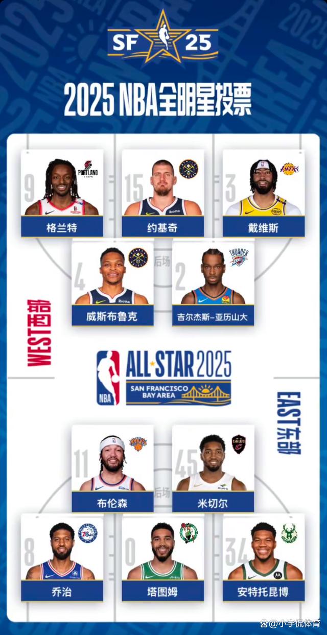 五球员入选全明星!威少再次当选当之无愧 五球员入选全明星!威少再次当选当之无愧