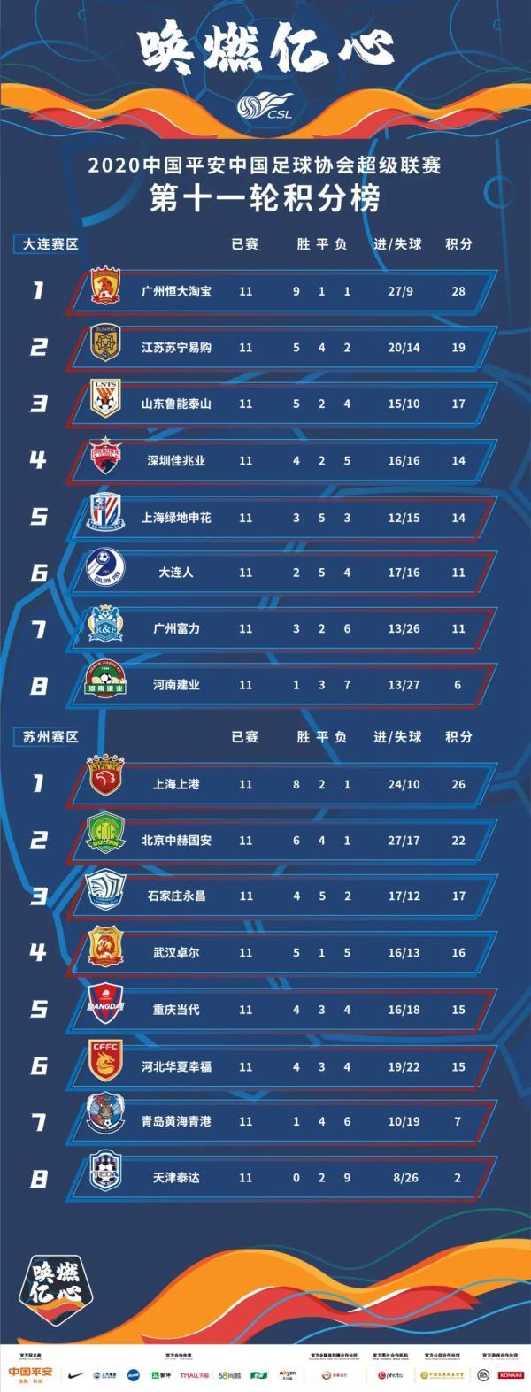 上港主场战胜泰达,稳固积分榜第二位置 上港主场战胜泰达,稳固积分榜第二位置