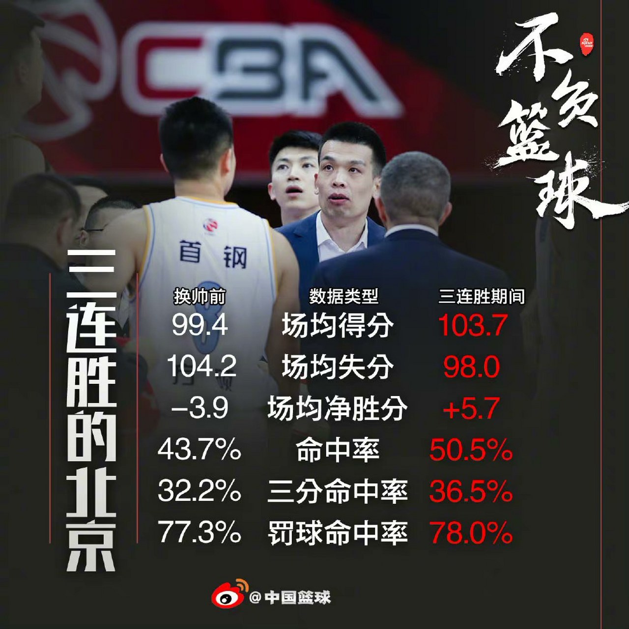 河北队换帅后迎来两连胜,士气大增 河北队换帅后迎来两连胜,士气大增