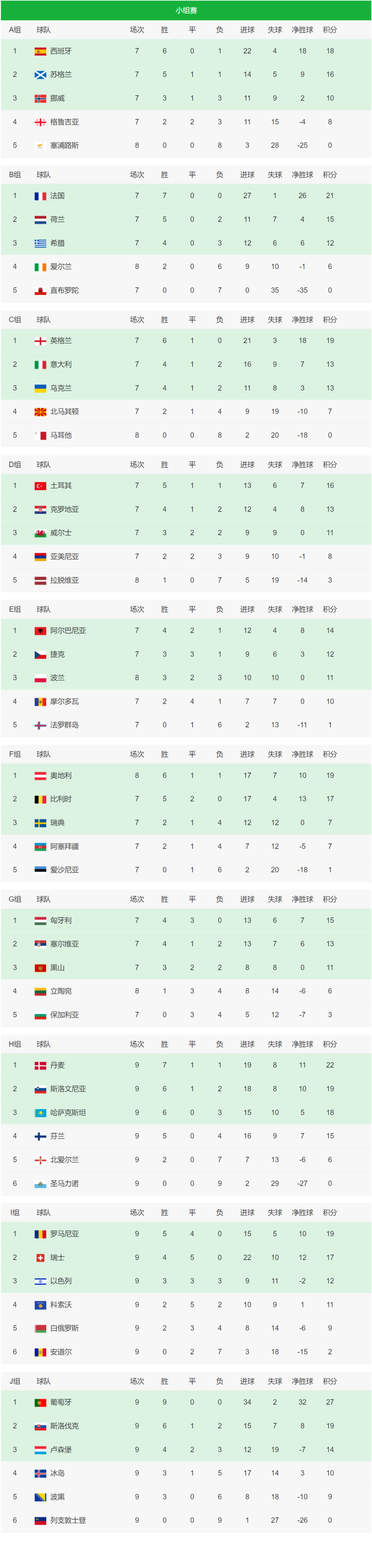 瑞典队欧预赛连胜晋级,球员心气高昂 瑞典队欧预赛连胜晋级,球员心气高昂