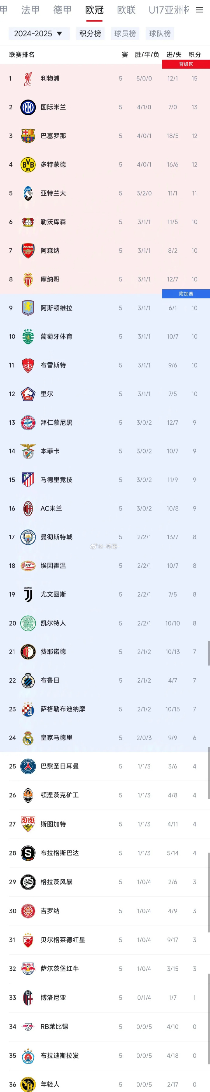 里昂客场战胜摩纳哥,法甲积分榜占尽优势 里昂客场战胜摩纳哥,法甲积分榜占尽优势