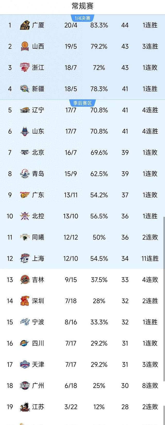 联赛排名攀升,球队展现出色状态获连胜 联赛排名攀升,球队展现出色状态获连胜