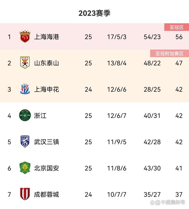 申花主场战平上港,豪取重要积分 申花主场战平上港,豪取重要积分