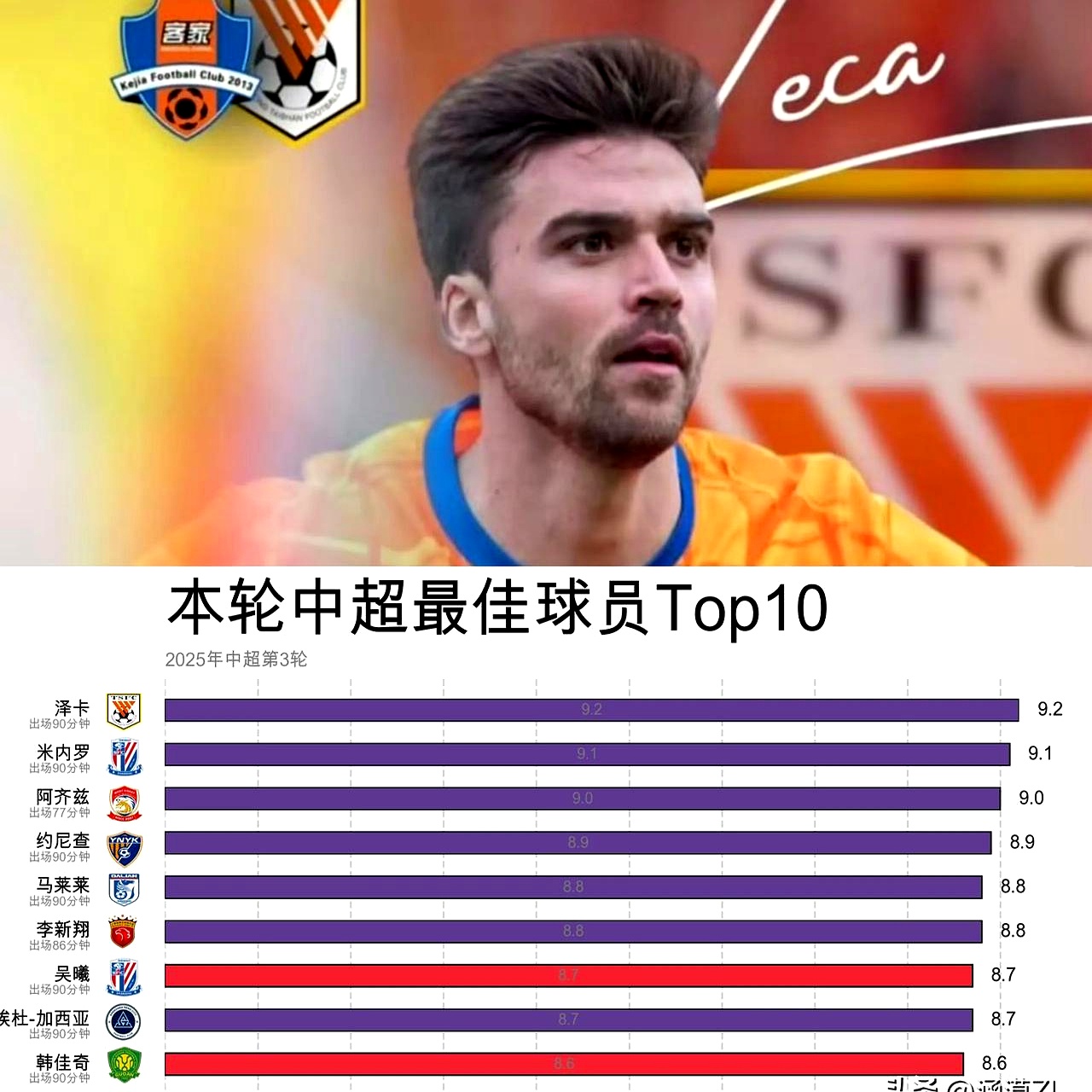 泽尼特球员表现抢眼,助俄罗斯晋级! 泽尼特球员表现抢眼,助俄罗斯晋级!